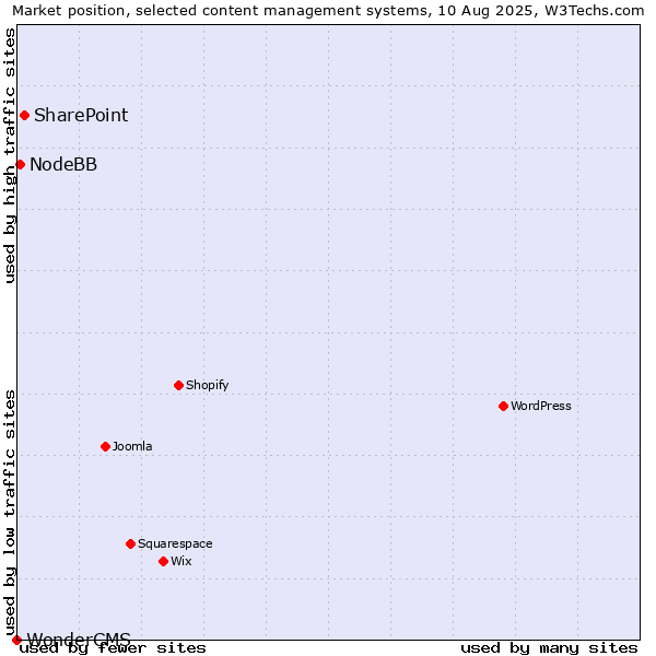 Market position of SharePoint vs. NodeBB vs. WonderCMS