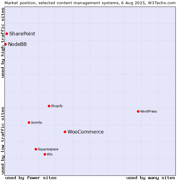 Market position of WooCommerce vs. SharePoint vs. NodeBB