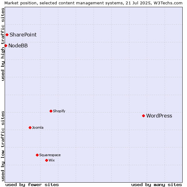 Market position of WordPress vs. SharePoint vs. NodeBB