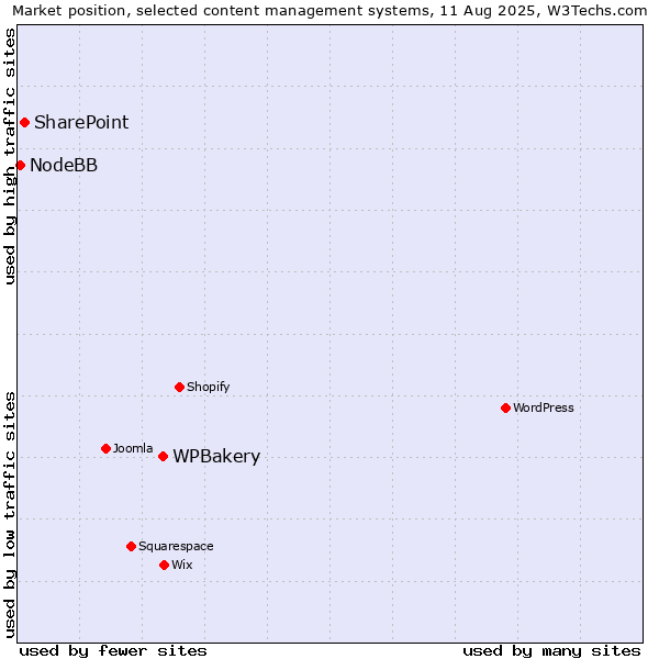Market position of WPBakery vs. SharePoint vs. NodeBB
