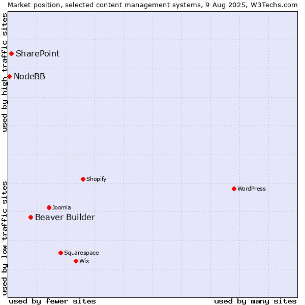 Market position of Beaver Builder vs. SharePoint vs. NodeBB