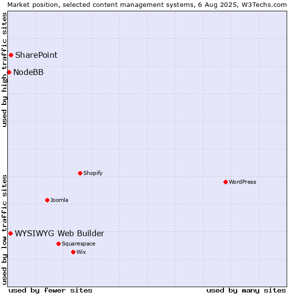 Market position of SharePoint vs. WYSIWYG Web Builder vs. NodeBB