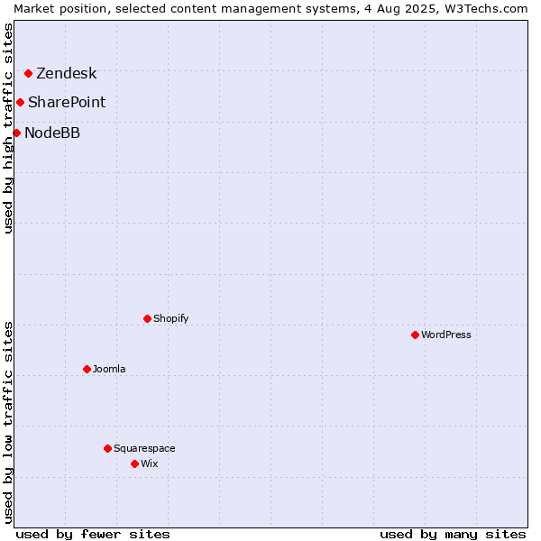Market position of Zendesk vs. SharePoint vs. NodeBB