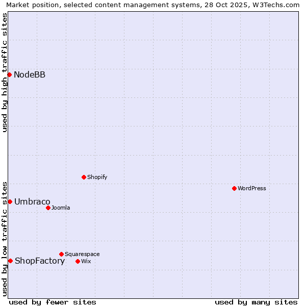 Market position of ShopFactory vs. Umbraco vs. NodeBB