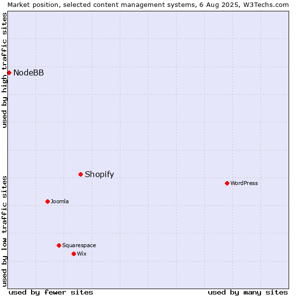 Market position of Shopify vs. NodeBB