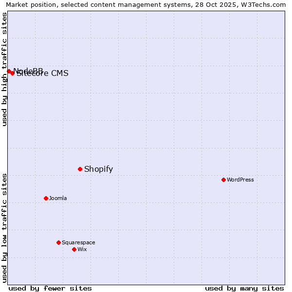 Market position of Shopify vs. Sitecore CMS vs. NodeBB
