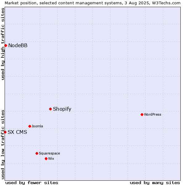 Market position of Shopify vs. NodeBB vs. SX CMS