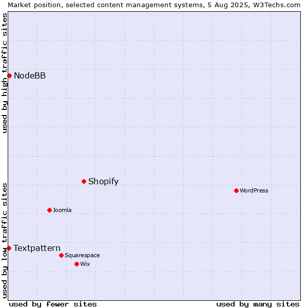 Market position of Shopify vs. NodeBB vs. Textpattern
