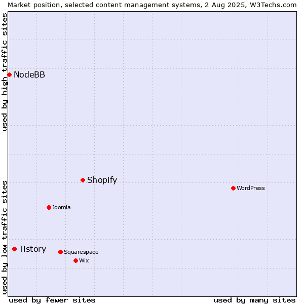 Market position of Shopify vs. Tistory vs. NodeBB