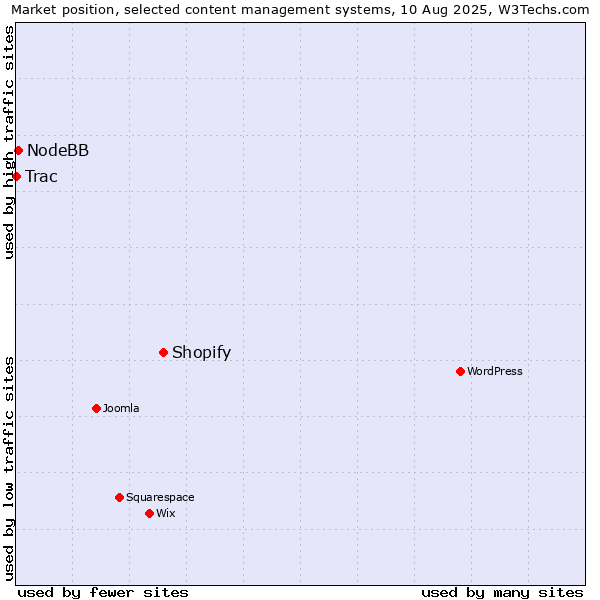 Market position of Shopify vs. NodeBB vs. Trac