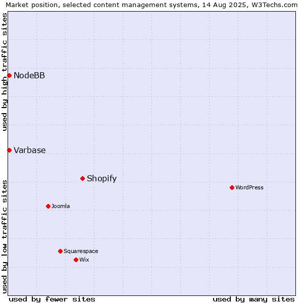 Market position of Shopify vs. Varbase vs. NodeBB