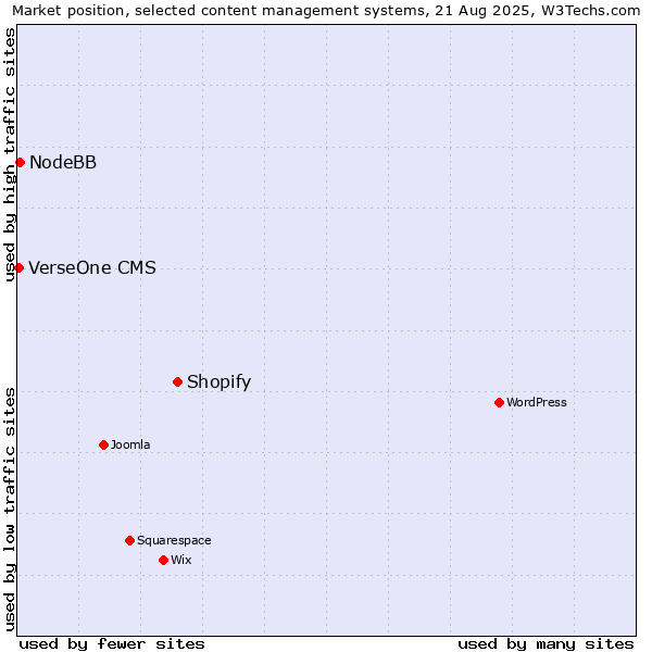 Market position of Shopify vs. NodeBB vs. VerseOne CMS