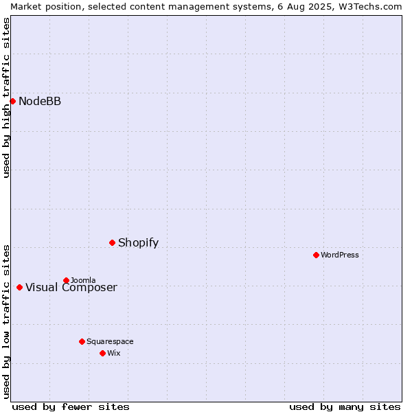 Market position of Shopify vs. Visual Composer vs. NodeBB
