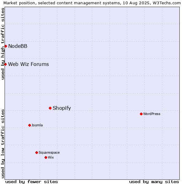 Market position of Shopify vs. NodeBB vs. Web Wiz Forums
