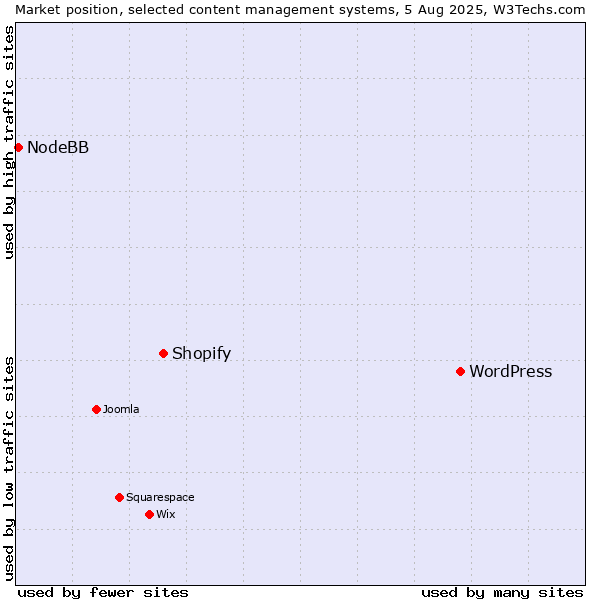 Market position of WordPress vs. Shopify vs. NodeBB