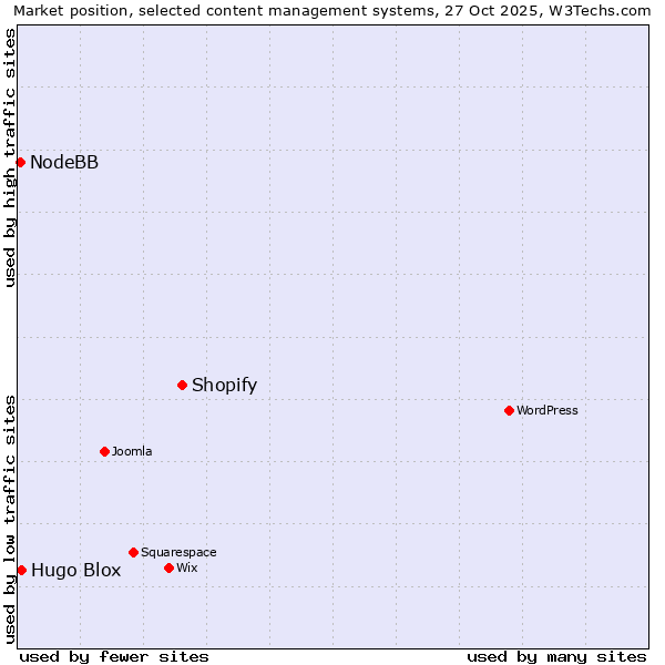 Market position of Shopify vs. Hugo Blox vs. NodeBB