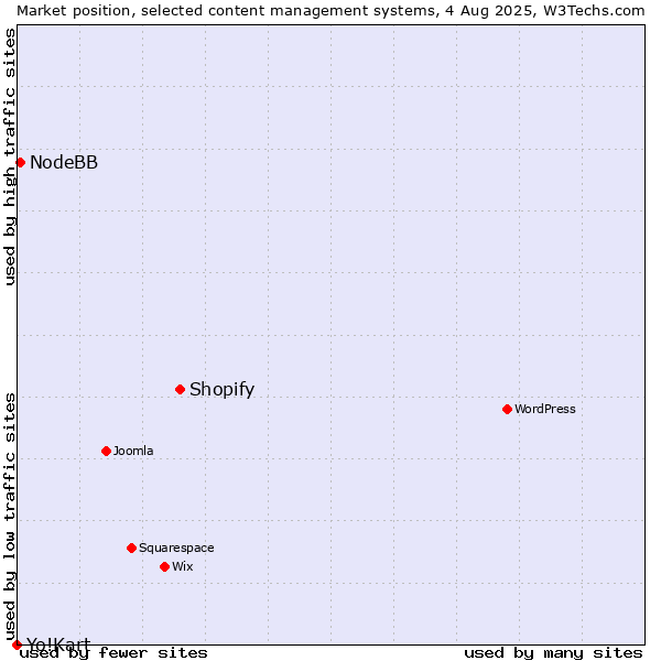 Market position of Shopify vs. NodeBB vs. Yo!Kart
