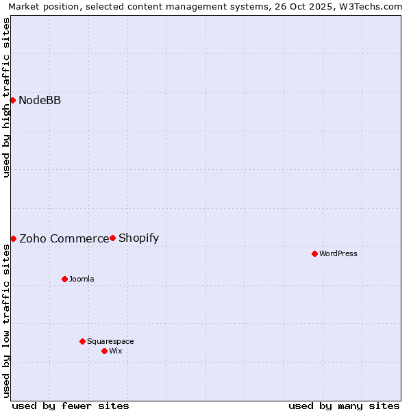 Market position of Shopify vs. Zoho Commerce vs. NodeBB