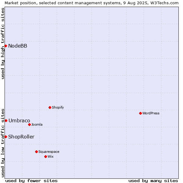Market position of Umbraco vs. NodeBB vs. ShopRoller