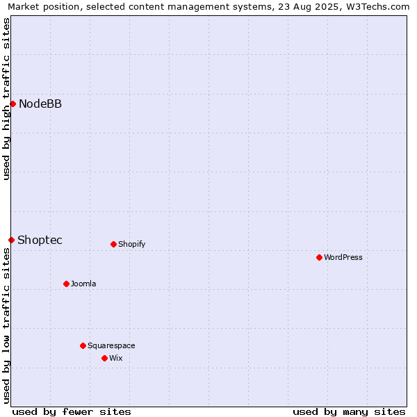 Market position of NodeBB vs. Shoptec