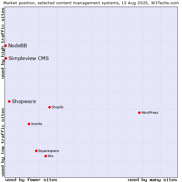 Market position of Shopware vs. Simpleview CMS vs. NodeBB