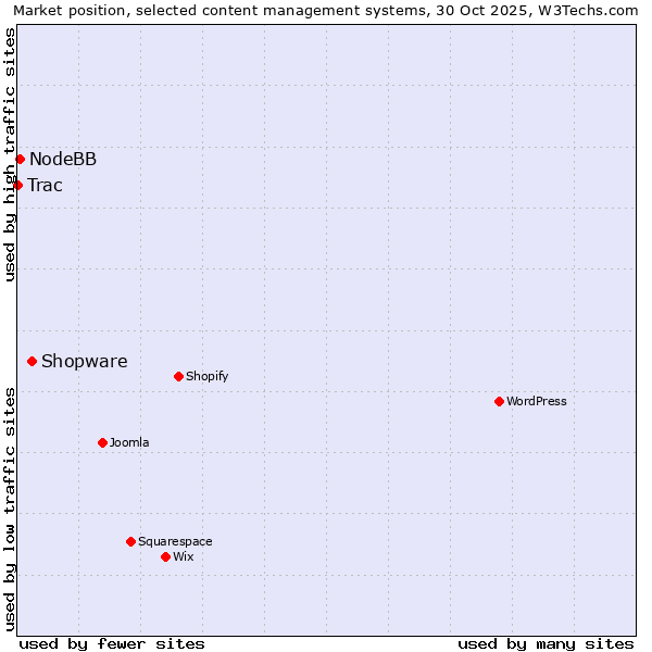 Market position of Shopware vs. NodeBB vs. Trac