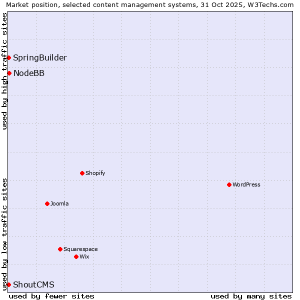 Market position of NodeBB vs. SpringBuilder vs. ShoutCMS