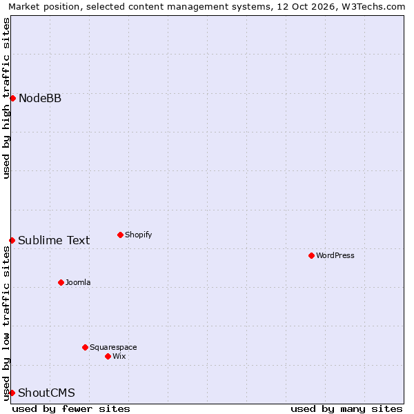Market position of NodeBB vs. Sublime Text vs. ShoutCMS