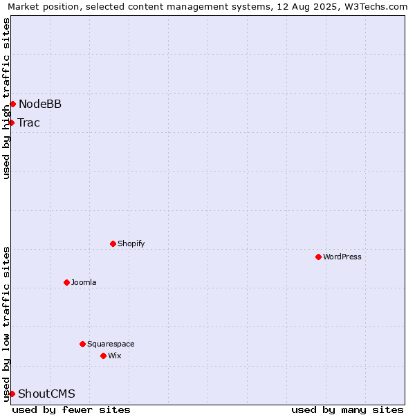 Market position of NodeBB vs. ShoutCMS vs. Trac