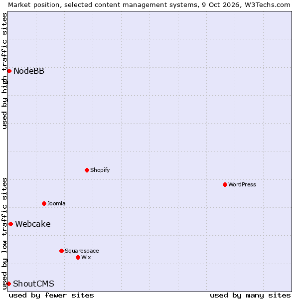 Market position of Webcake vs. NodeBB vs. ShoutCMS