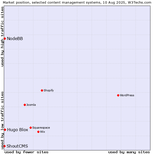 Market position of Hugo Blox vs. NodeBB vs. ShoutCMS