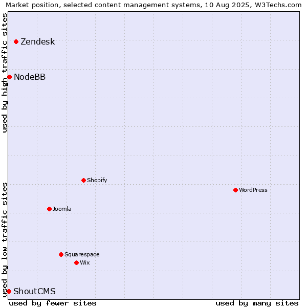 Market position of Zendesk vs. NodeBB vs. ShoutCMS
