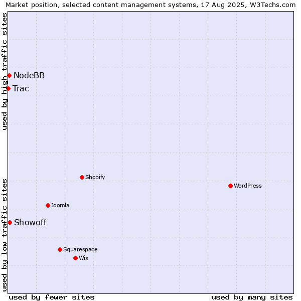 Market position of Showoff vs. NodeBB vs. Trac