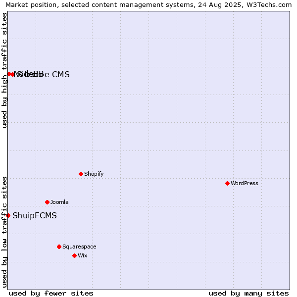 Market position of Sitecore CMS vs. NodeBB vs. ShuipFCMS