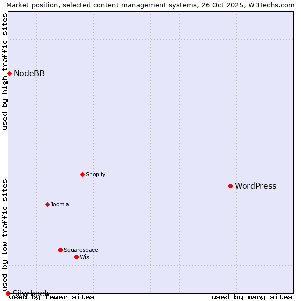 Market position of WordPress vs. NodeBB vs. Silvrback