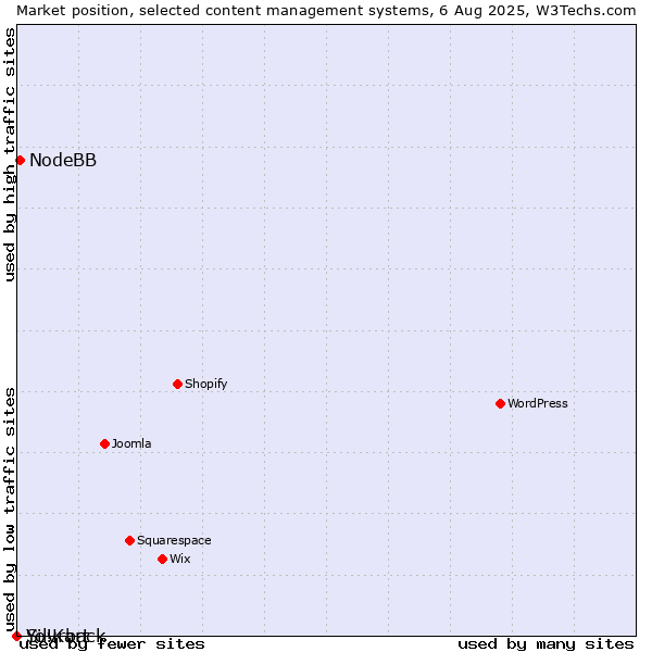 Market position of NodeBB vs. Silvrback vs. Yo!Kart