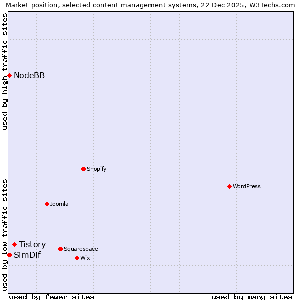 Market position of Tistory vs. NodeBB vs. SimDif