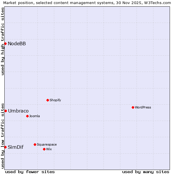 Market position of Umbraco vs. NodeBB vs. SimDif