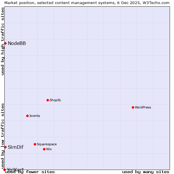 Market position of NodeBB vs. SimDif vs. Yo!Kart