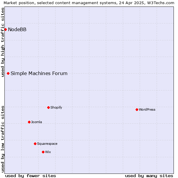 Market position of Simple Machines Forum vs. NodeBB