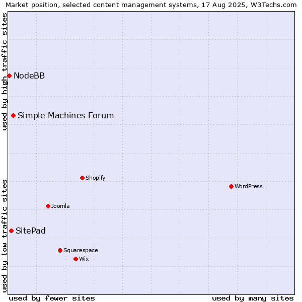 Market position of Simple Machines Forum vs. SitePad vs. NodeBB