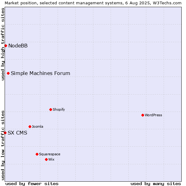 Market position of Simple Machines Forum vs. NodeBB vs. SX CMS