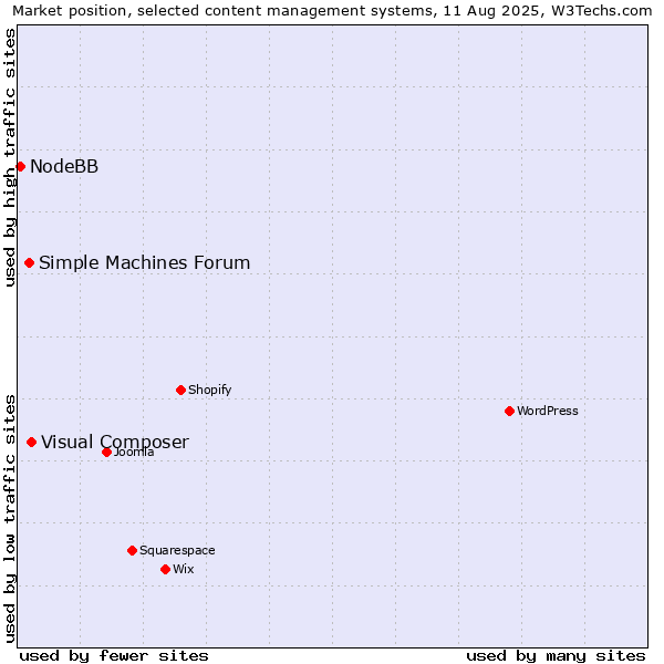 Market position of Visual Composer vs. Simple Machines Forum vs. NodeBB
