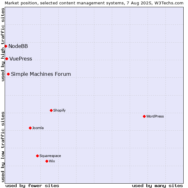 Market position of Simple Machines Forum vs. VuePress vs. NodeBB