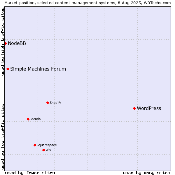 Market position of WordPress vs. Simple Machines Forum vs. NodeBB