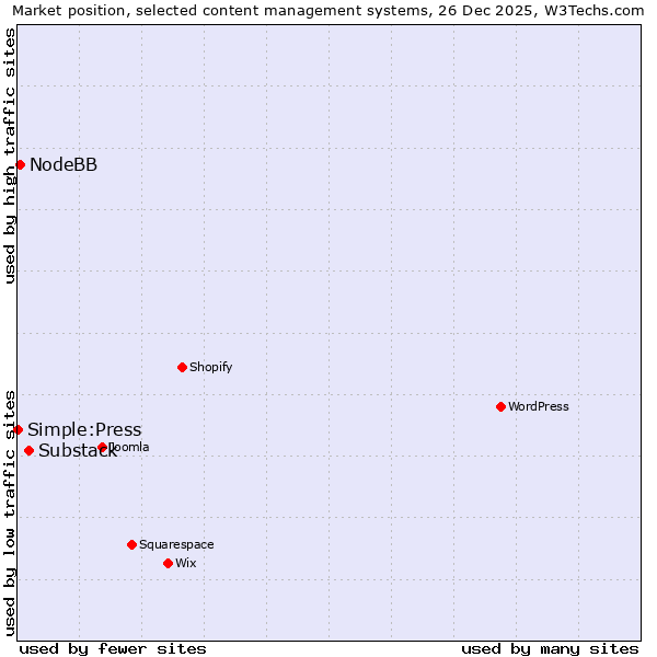 Market position of Substack vs. NodeBB vs. Simple:Press
