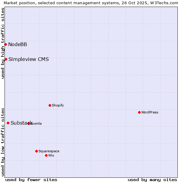 Market position of Substack vs. Simpleview CMS vs. NodeBB