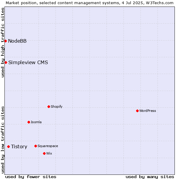 Market position of Tistory vs. Simpleview CMS vs. NodeBB