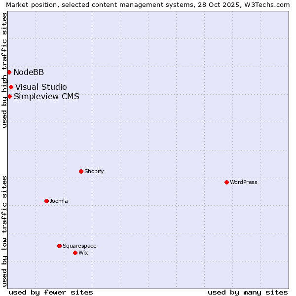 Market position of Visual Studio vs. Simpleview CMS vs. NodeBB