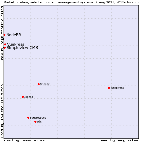 Market position of VuePress vs. Simpleview CMS vs. NodeBB